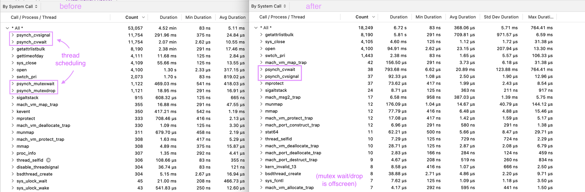 Comparing the system call trace view by syscall
